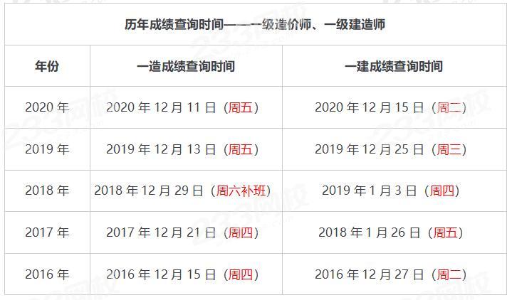 一级造价师考试成绩的有效期是多久？ - BIM,Reivt中文网