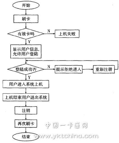 网络机房操作流程图