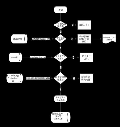 网络机房操作流程图