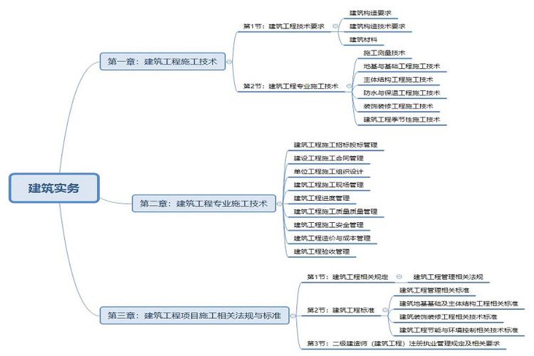 二建考试中的建筑实务内容有哪些 - BIM,Reivt中文网