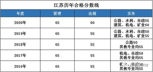 江苏省2023年二级造价师考试分数线调整 - BIM,Reivt中文网