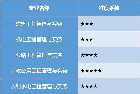 2035年一级建造师报考专业的前景优化推进 - BIM,Reivt中文网