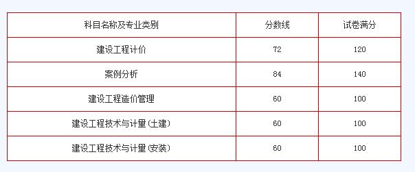 广西一级造价师合格分数线是多少? 广西一级造价师合格分数线是多少? - BIM,Reivt中文网