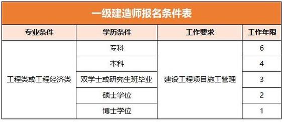 2024年一级建造师考试的条件要求是什么？ - BIM,Reivt中文网