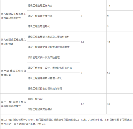 监理工程师需要学习哪些课程？ - BIM,Reivt中文网