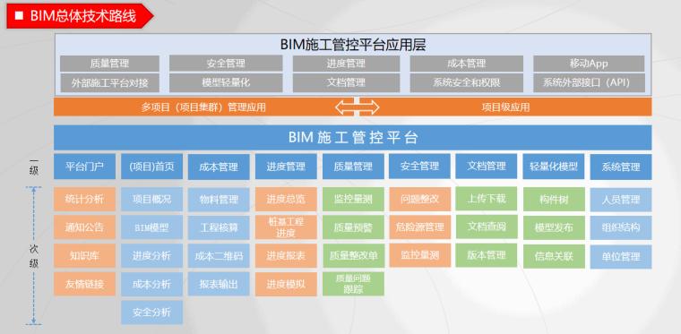 在建设项目中主要价值即为bim实施技术路线 - BIM,Reivt中文网