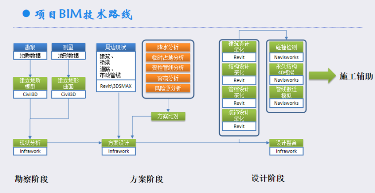 在建设项目中主要价值即为bim实施技术路线 - BIM,Reivt中文网