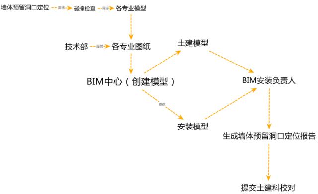 BIM在实施过程中的基础是什么？ - BIM,Reivt中文网