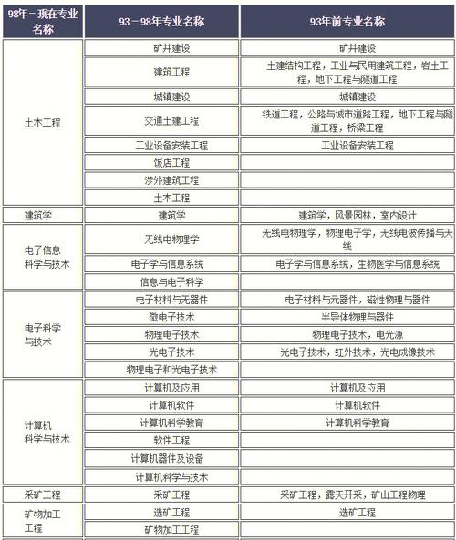 2024年一级建造师报考专业的优化方案 - BIM,Reivt中文网