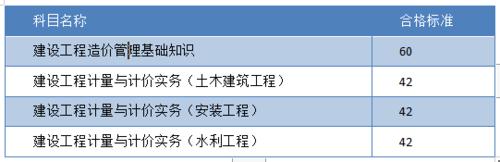 广西二级造价师的通过率如何提高？ - BIM,Reivt中文网