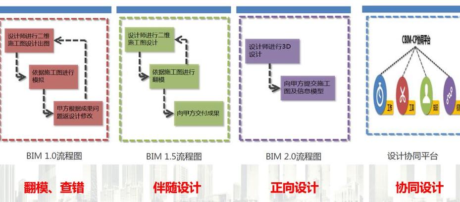 施工阶段中BIM技术的关键职能 - BIM,Reivt中文网