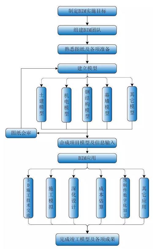 施工阶段中BIM技术的关键职能 - BIM,Reivt中文网