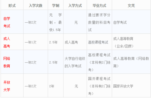成人高考的学历类型是什么？ - BIM,Reivt中文网