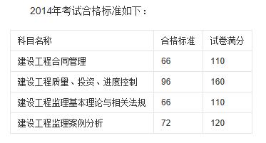 监理工程师每科满分多少？ - BIM,Reivt中文网