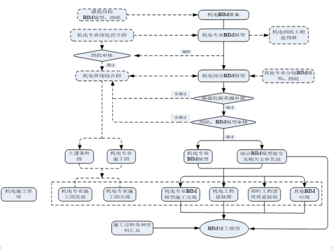 首先确定BIM应用技术路线，作为BIM实施规划流程的首要步骤 - BIM,Reivt中文网