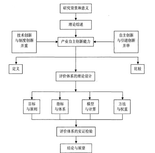 将要实施的技术路线