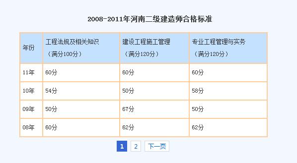 二建水利专业考试难度如何？ - BIM,Reivt中文网