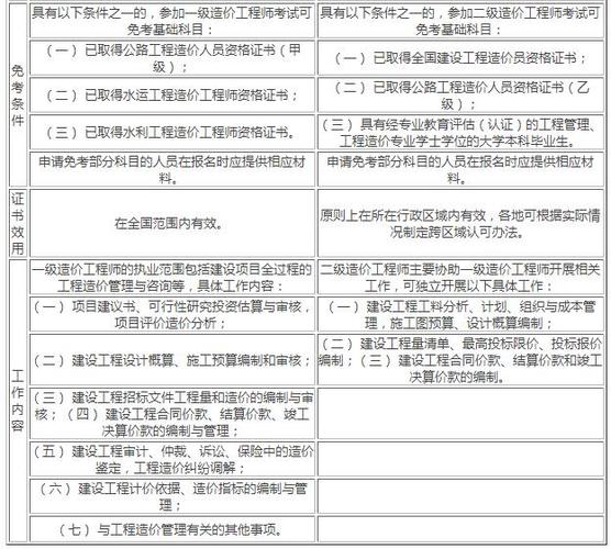 二级造价工程师与一级造价师的区别及优化方法 - BIM,Reivt中文网