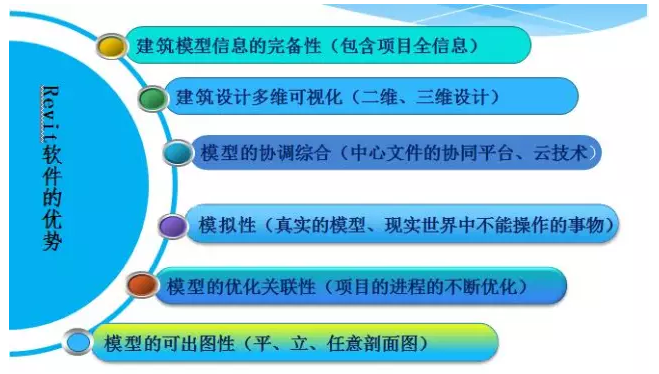 从零开始学习Revit，快速掌握BIM设计技能 - BIM,Reivt中文网