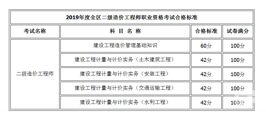 二级造价师考试的次数限制是多少？ - BIM,Reivt中文网
