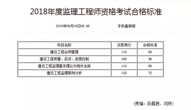监理工程师考试及格分数是多少？ - BIM,Reivt中文网