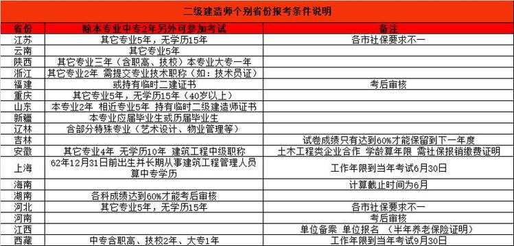 二级建筑工程师报考条件优化方案 - BIM,Reivt中文网