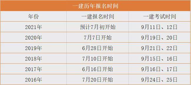 2024年一建网上报名开始时间 - BIM,Reivt中文网