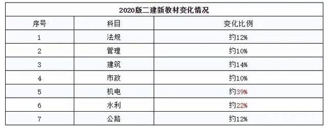 如何提高二建证的考试通过率 - BIM,Reivt中文网