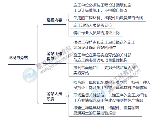 监理工程师考试复习顺序优化 - BIM,Reivt中文网