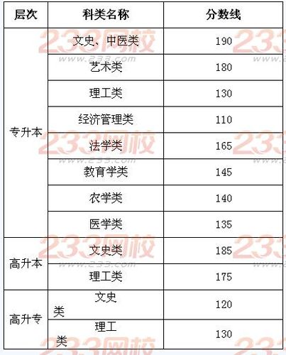 2023年成人高考专升本分数线及考试相关信息全解析 - BIM,Reivt中文网