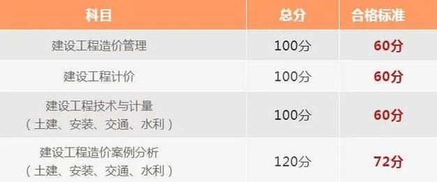 2023年辽宁一级造价师合格分数标准优化方案 - BIM,Reivt中文网