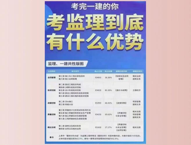 监理工程师所需掌握科目的难易程度优化 - BIM,Reivt中文网