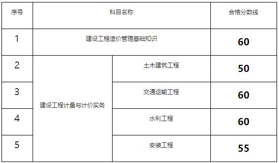 二级造价师的价值是多少？ - BIM,Reivt中文网