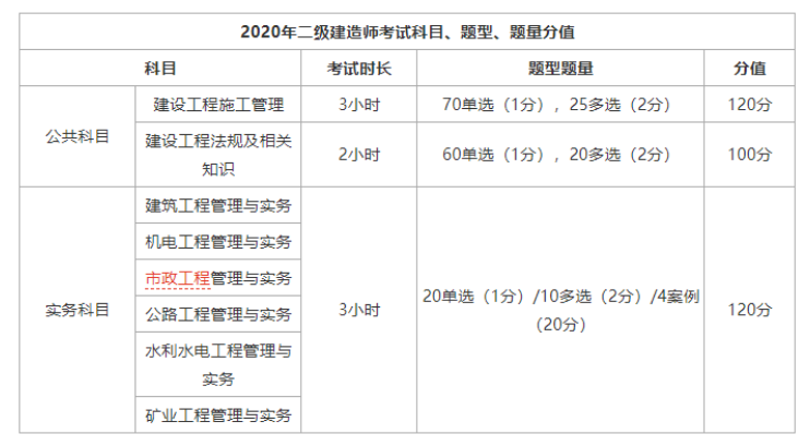 二级市政建造师考试如何？ - BIM,Reivt中文网