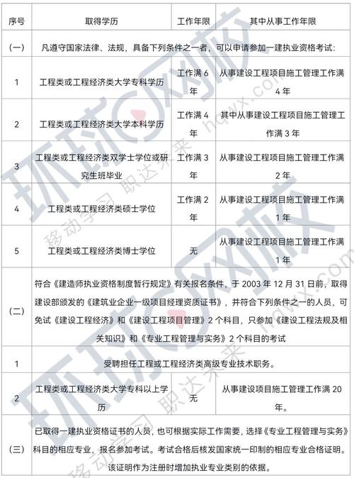 2024年一级建造师考试报名条件 - BIM,Reivt中文网