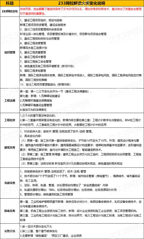 2024年一级建造师考试大纲优化 - BIM,Reivt中文网