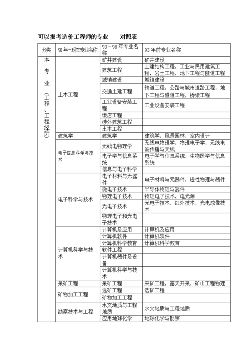二级造价师的专业方向有哪些？ - BIM,Reivt中文网