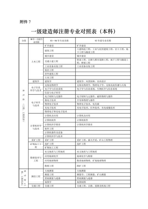 2024年一建专业有哪些？ - BIM,Reivt中文网