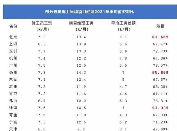 如何提高一级造价工程师的薪资待遇 - BIM,Reivt中文网