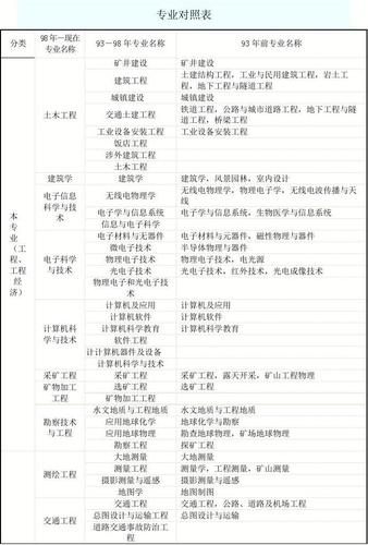 2024年可报名的一建专业推荐 - BIM,Reivt中文网