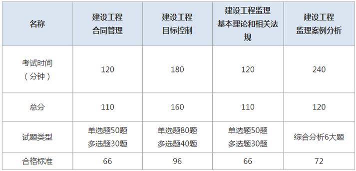 调整为：2024年监理工程师实务考试日期 - BIM,Reivt中文网