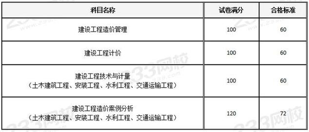 2023年黑龙江一级造价师成绩查询流程升级 - BIM,Reivt中文网
