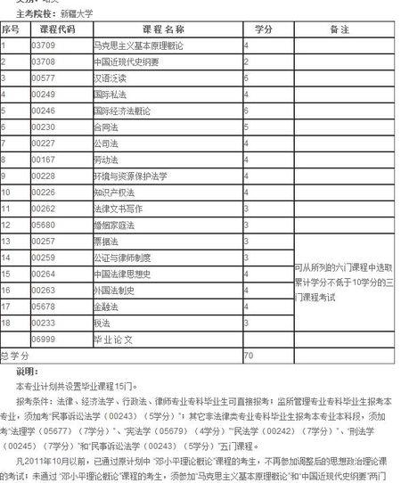 24年上半年自考本科科目数量 - BIM,Reivt中文网