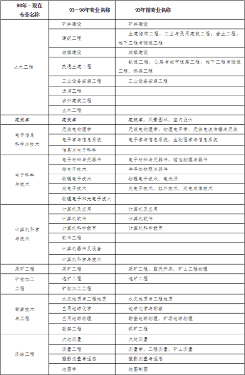考取一级建造师的专业要求是什么？ - BIM,Reivt中文网