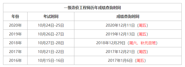 预计2024年1月上旬，河北一级造价师成绩查询时间 - BIM,Reivt中文网