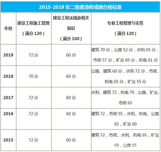 如何提高安徽二级造价师管理合格线？ - BIM,Reivt中文网