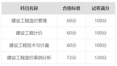 2023年甘肃一级造价师成绩查询网址 - BIM,Reivt中文网