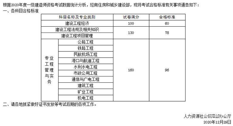 今年一级造价师的合格标准是什么？ - BIM,Reivt中文网