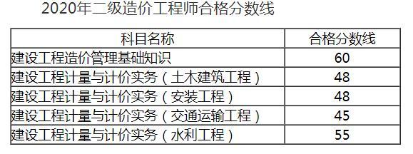 如何通过二级造价工程师考试合格线的安徽省要求 - BIM,Reivt中文网