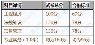 2023年一级建造师考试分数线及满分比例是多少？ - BIM,Reivt中文网